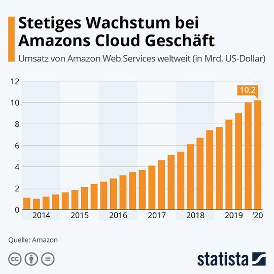 Im ersten Quartal 2020 knackte AWS zum ersten Mal die Marke von 10 Mio. US-Dollar Umsatz. Damit hat sich seit 2014 der Umsatz mit cloud-basierten Anwendungen verzehnfacht. Mittlerweile generiert die Cloud-Plattform mehr als die Hälfte des operativen Gewinns des Unternehmens. (Bild:  Statista)