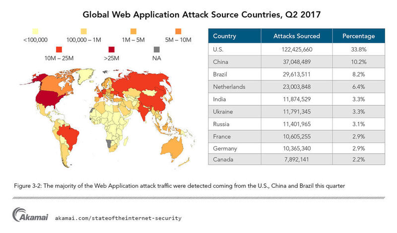 Die Mehrzahl der Web Application Angriffe kamen in diesem Quartal aus den USA, China und Brasilien. (Akamai)