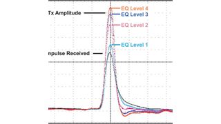 Bild 1: Impulsantwort nach einer 254 mm langen FR4-Leiterbahn mit bzw. ohne CTLE (TI)