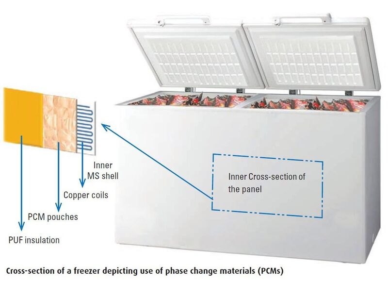 Cross-section of a freezer depicting use of phase change materials (PCMs) (Picture: Pluss Polymers)