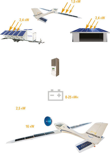Das e-One-Ökosystem soll auch einen Solarhangar und einen Solaranhänger umfassen (SolarWorld)
