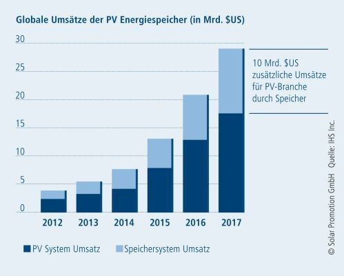 Starkes Wachstum prognostiziert: Die globalen Umsätze für PV Energiespeicher (Solar Promotion GmbH)