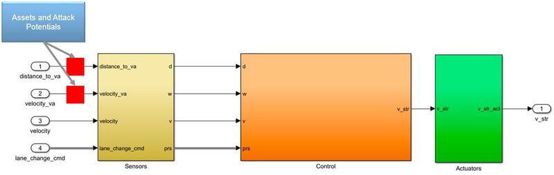Bild 3: Simulink-Modell mit Angriffsszenarien in einem ICS. (Bild: Mathworks)