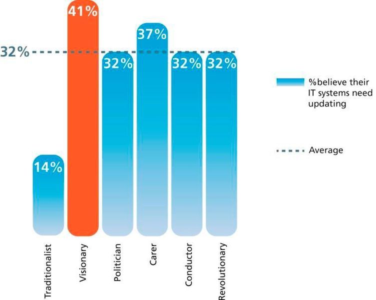 Fast jeder zweite Visionär-CFO denkt, dass das IT-System seines Untenrehmens ein Update nötig hat. (Bild: Epicor)