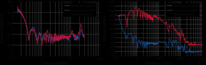Bild 6: Emissionen bei Verwendung des EPCOS-Hochvolt-DC-EMV-Filters; durch Einsatz des neuen EMV-Filters zwischen Batterie und Inverter werden besonders die leitungsgebundenen Emissionen (trotz Verwendung eines ungeschirmten Kabels) drastisch gesenkt. (Bild: TDK)