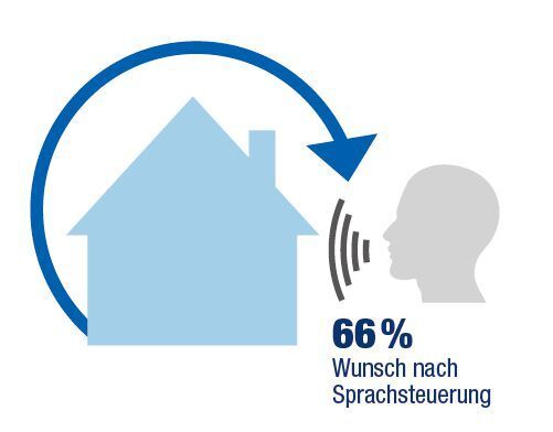 reichelt-Umfrage: Smart Home (reichelt elektronik)