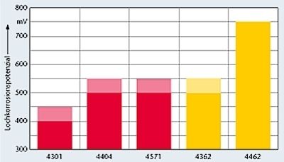 Bild 2: Duplex-Stähle haben bei reduziertem Molybdän- und Nickelanteil eine ähnlich hohe Lochkorrosionsbeständigkeit (Nirosta 4362) wie austenitische Edelstähle. Bei nicht reduziertem Anteil ist sie höher (Nirosta 4462). (Archiv: Vogel Business Media)