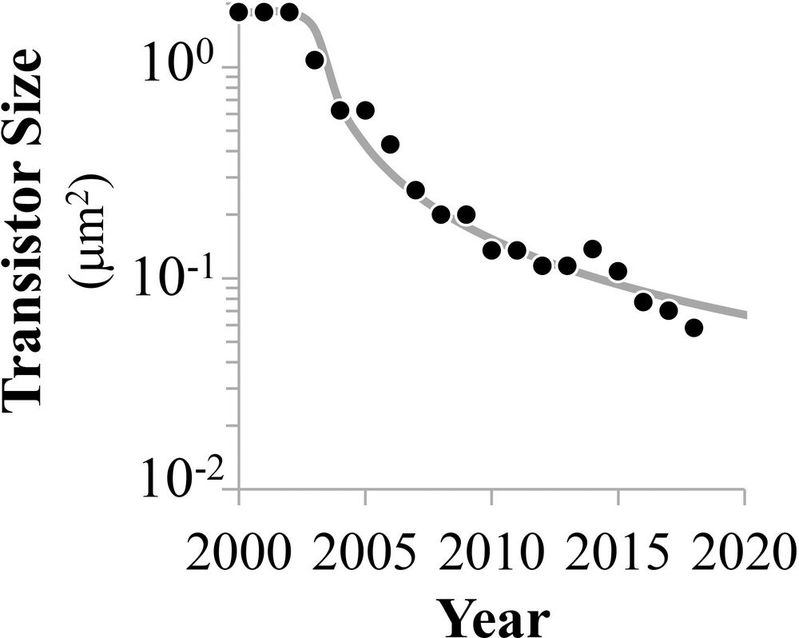 Bild 2: Abnehmende durchschnittliche Transistorgröße seit dem Jahr 2000.