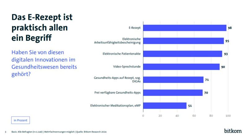 Übersicht und Statistik zu den wichtigsten Begrifflichkeiten.  (©Bitkom)