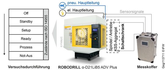 Bild 3: Energiebilanzierung an der CNC-Fräsmaschine Robodrill bei Fanuc Europe nach ISO 14955 mit dem mobilen Messkoffer des IFW Hannover.(Bild:  IFW)