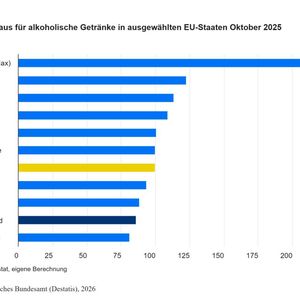 Preisniveaus für alkoholische Getränke in ausgewählten Eu-Staaten 2025(Bild:  Destatis | Statistisches Bundesamt)