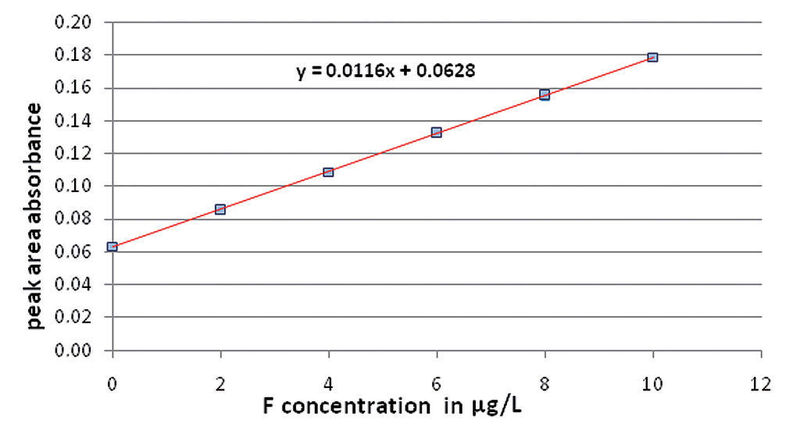 Abb. 5: F-Kalibrierkurve unter Anwendung von GaF-Molekülabsorption bei einer Wellenlänge von 211,248 nm: 2 bis 10 µg/L F, 20 µL Probeninjektion.  (Bild: Analytik Jena)