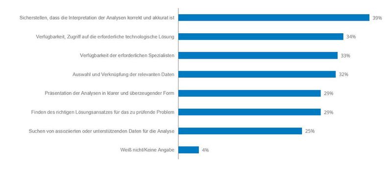 Zu den wichtigsten Hindernissen bei der Datenanalyse gehört, Ergebnisse richtig zu interpretieren oder überhaupt herauszufinden, wie man ein bestimmtes Problem mithilfe von Daten lösen kann. (IDC)