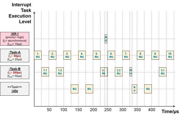 Bild 6: Exemplarischer Ablauf über der Zeit – Time-Triggered Scheduling (MicroConsult GmbH)
