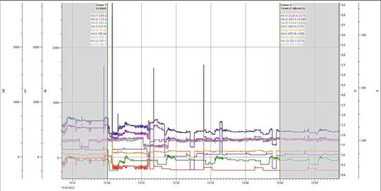 Die Grafik zeigt Versuchs-Details im Zeitverlauf.(Bild:  Delphin Technology AG)
