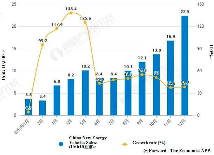Growth Conditions of China New Energy Vehicles Sales from January to December, 2018 (Qianzhan Industry Research Institute )