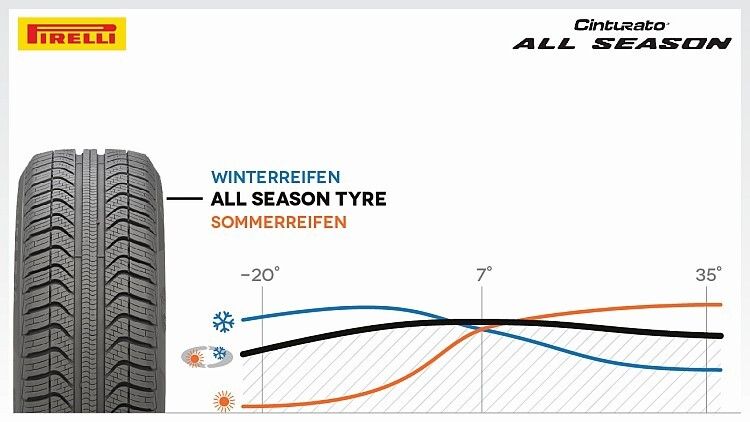 Kompromisskandidat: Im Vergleich zu Saisonreifen muss der All Season ein breiteres Temperaturfenster abdecken. (Foto: Pirelli)