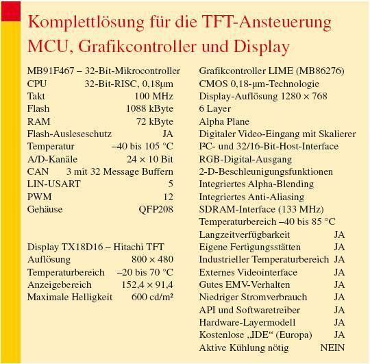 Kurzübersicht zur Komplettlösung für die TFT-Ansteuerung: MCU, Grafikcontroller und Display (Archiv: Vogel Business Media)