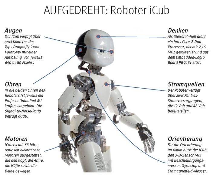 iCub und ist der Versuch, aus einem hochentwickelten Roboter mit der Beweglichkeit von 53 Freiheitsgraden ein vierjähriges Kind zu machen. iCub ist nur 60 Zentimeter groß. Am Italian Institute of Technology in Genua entwickelt, ist sein maßgeblicher Zweck, die Lernfähigkeit von Computern zu steigern. Mit einer Open-Source-Software ausgerüstet, können wissenschaftliche Institute ihm rund um den Planeten neue Fähigkeiten beibringen. //ED (iCub)