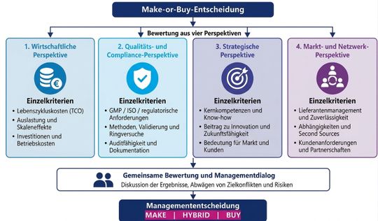 Abb.4: Mehrdimensionales Bewertungsmodell für Make-or-Buy-Entscheidungen.(Bild:  Johann Gregori)