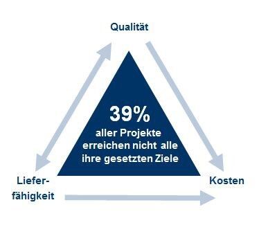 Unterm Strich steht ein erschreckend hoher Wert von 38% Zielverfehlung (Bild: Staufen)