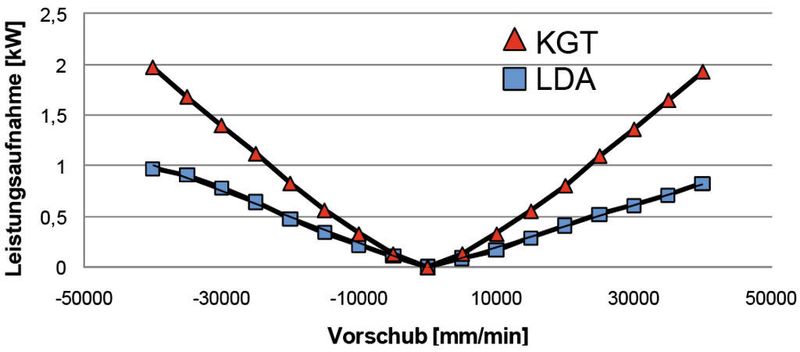 Bild 3: Der Vergleich der vorschubabhängigen Leistungsaufnahme von Lineardirektantrieben (LDA) und Kugelgewindetrieben (KGT) zeigt eindeutig den Verbrauchsvorteil von Direktantrieben.  (Bild: Verfasser)