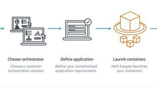 Eine Möglichkeit, Docker-Container bereitzustellen und zu verwalten, ist AWS Fargate. (Amazon Web Services)