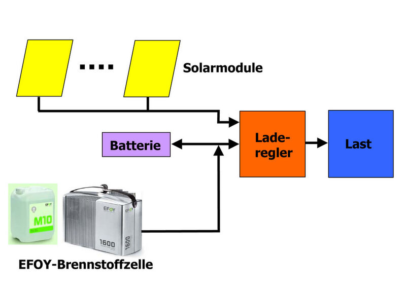 Bild 3: Bei diesem Brennstoffzellen-Photovoltaik-Hybridsystem von udomi ermöglicht die Kombination der chemisch gespeicherten Energie im Methanol und der Sonnenenergie eine lange Betriebsdauer (Archiv: Vogel Business Media)
