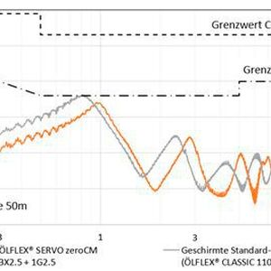 Die Messkurve zeigt leitungsgeführte Störaussendung eines Frequenzumrichters gemäß DIN EN IEC 61800-3 und die Verbesserung beim Einsatz einer ZeroCM-Servoleitung. (Bild:  Lapp)