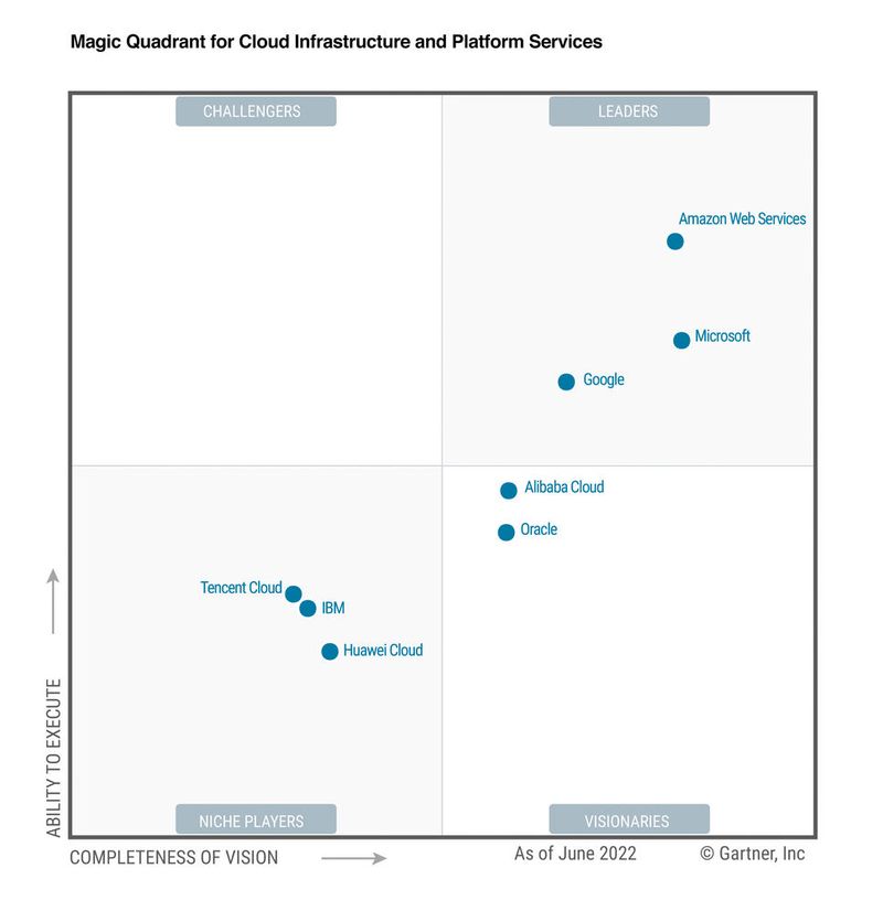 Die begehrte Spitzenposition als Markt- und Technologieführer im Gartners Magic Quadrant for Cloud Infrastructure and Services hat im Oktober 2022 einmal wieder AWS erklettert – bereits zum zwölften Mal in Folge. 