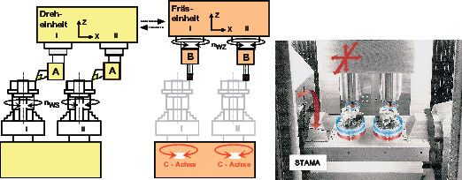 Bild 5: Dreh-Fräsmaschine mit parallelen, gleichgerichteten Spindeln: Die kinematisch gekoppelten Arbeitseinheiten wirken gleichzeitig an verschiedenen Werkstücken (Mehrstückbearbeitung). (Bild: Rößner)