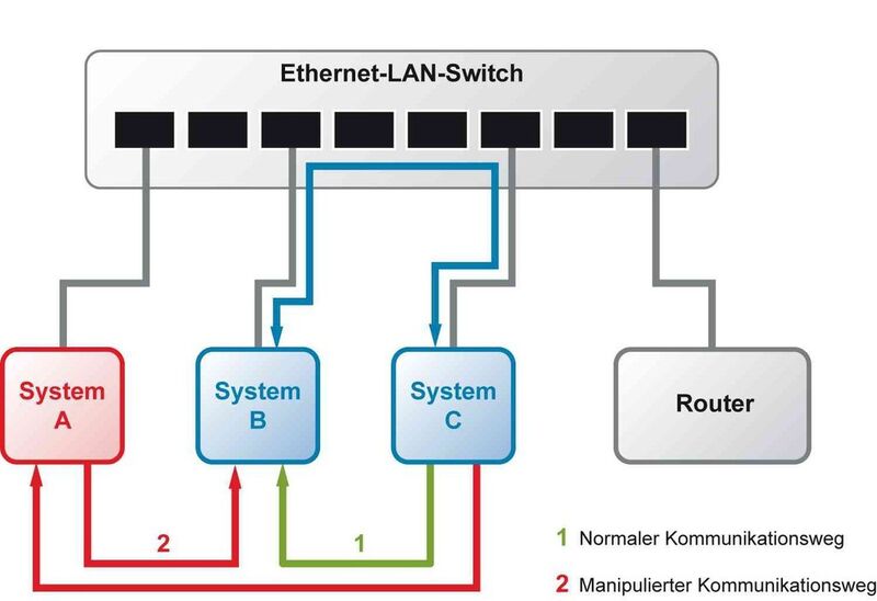 Bild 2: Durch die sternförmige Topologie typischer Ethernet-LANs läuft ein Datenpaket, das von System C an B gesendet wird, nur über die betroffenen Ports des Ethernet-Switch. Mit einem Angriffswerkzeug wie Arpspoof lässt sich das aber ändern, um zum Beispiel System A als Men-in-the-Middle in die Kommunikation einzufügen. Von diesem System aus lässt sich die Kommunikation dann abhören und verändern. (Bild: SSV Software Systems)