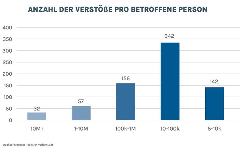 47 Prozent der von Forescout untersuchten Datenverstöße betrafen zwischen 10.000 und 100.000 Personen. 57 große Datenpannen betrafen 1 bis 10 Millionen Personen, 32 gar mehr als 10 Millionen Personen. (Bild: © Forescout Research - Vedere Labs)