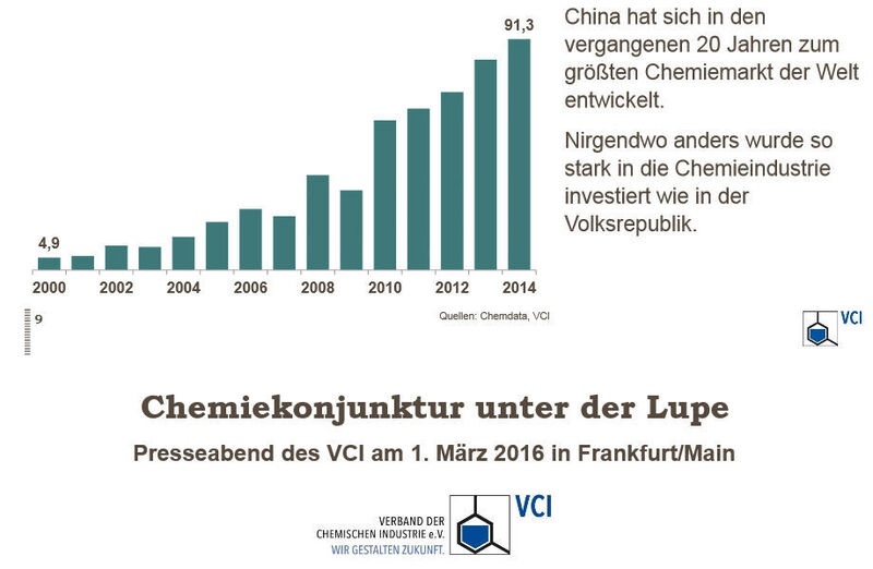 Investitionen in der chinesischen Chemie- und Pharmaindustrie (in Milliarden Euro) (Bild: VCI)