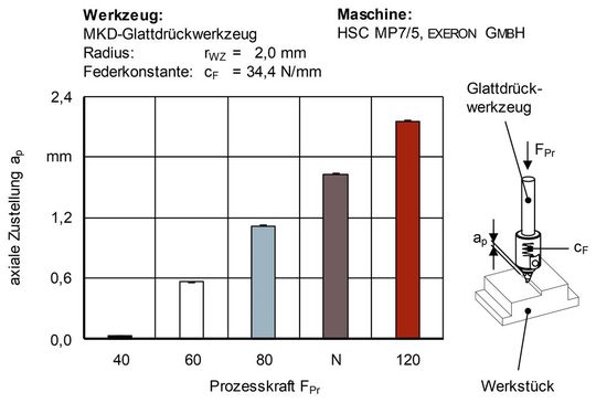 Grafik 1: Abhängigkeit der axialen Zustellung von der Prozesskraft: Nutzt man eine Feder mit bekannter Federkonstante, kann die Prozesskraft abhängig von der axialen Zustellung definiert eingestellt werden.(Bild:  IWF)