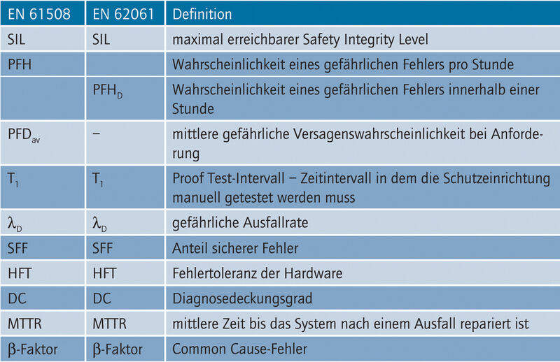 Tafel 1: Folgende Kenngrößen müssen gemäß IEC 61508 und IEC 62061 im Rahmen des Sicherheitsnachweises ermittelt werden: (Archiv: Vogel Business Media)