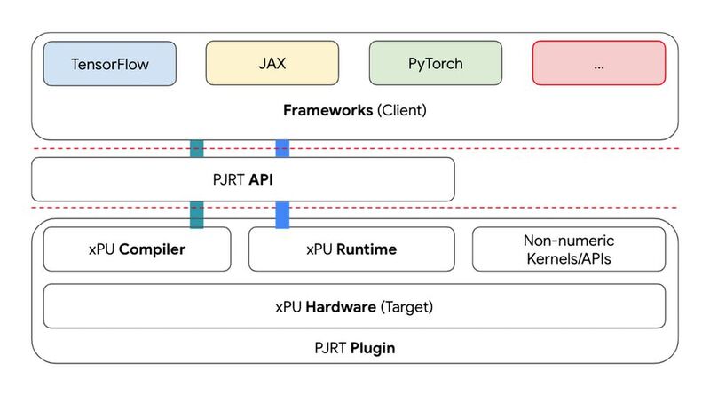 API-zentriert: Die Bereitstellung der PJRT-API zum Verpacken eines Compiler-Plug-ins ermöglicht eine nahtlose Integration im ML-Ökosystem – Framework, Compiler, Laufzeit, Hardware – und erleichtert die Portabilität von ML-Workloads über verschiedene Hardware-Plattformen hinweg. Die PJRT-API ist rückwärtskompatibel.