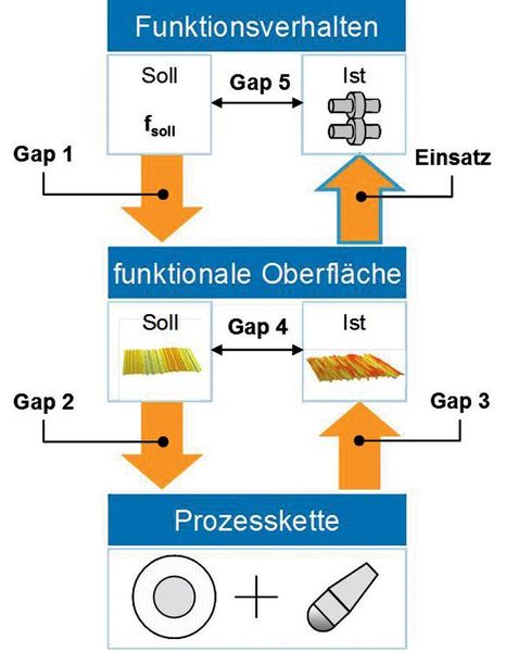 Die Plan-PP-Methodik basiert auf dem Zusammenhang zwischen Oberflächeneigenschaften und Bauteilfunktionalitäten,  der Einflüsse aus den  Prozessen mit berücksichtigt.  (Bild: Plan PP)