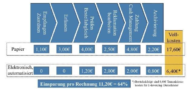 Einsparungspotenzial für Rechnungsempfänger (Bild: Billentis)