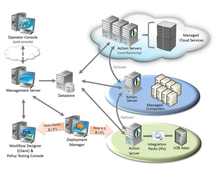 Der Orchestrator verwaltet auch komplexe Prozesse, wie etwa einen Failover. (Archiv: Vogel Business Media)