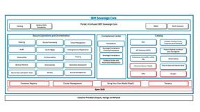 IBM Sovereign Core soll Flexibilität, Konsistenz und Sicherheit für das Hosten und Verwalten traditioneller und KI-Anwendungen bieten. (Bild: IBM)