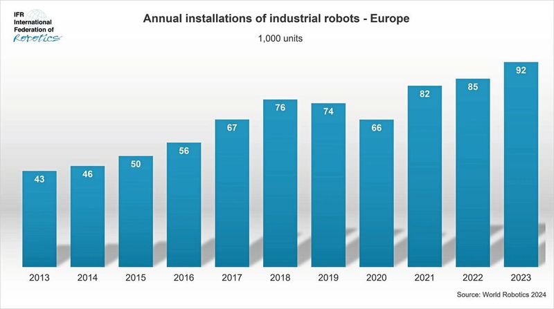 In Europa stieg die Zahl der neu installierten Roboter auf einen neuen Höchststand von 92.393 Einheiten im Jahr 2023. (Bild: World Robotics 2024)