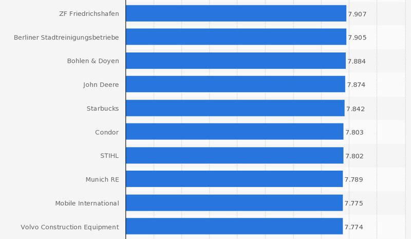 Rank 31-40 beim Ranking der besten 100 Arbeitgeber in Deutschland im Jahr 2013 nach ermittelten Scorewerten (0 = schlechteste, 10.000 = beste Bewertung). (Bild: Statista; kununu.com; Xing; Focus)
