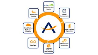 Das Portfolio von Atix mit Open-Source- und Linux-Lösungen ist in Deutschland über Arrow verfügbar.  (Bild: Atix)