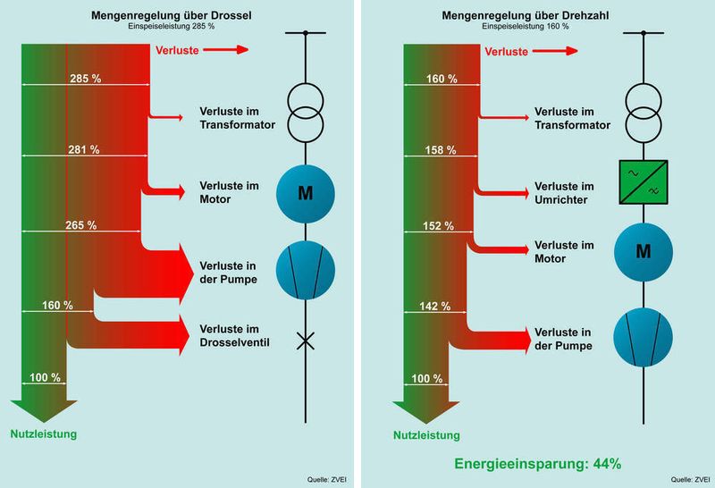 Mengenregelung über die Drehzahl bringt im Vergleich zur Mengenregelung über Drosseln deutliche Energieeinsparungen  Bild: ZVEI (Archiv: Vogel Business Media)