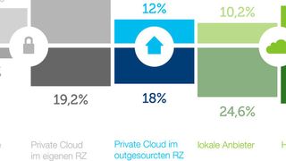 Bis 2020 wächst der Anteil der Daten bei lokalen Public-Cloud-Anbietern um den Faktor 2,4, die Rolle des eigenen Rechenzentrums nimmt dagegen deutlich ab, so eine von Interxion veröffentlichte Trendstudie. (Bild: Interxion)