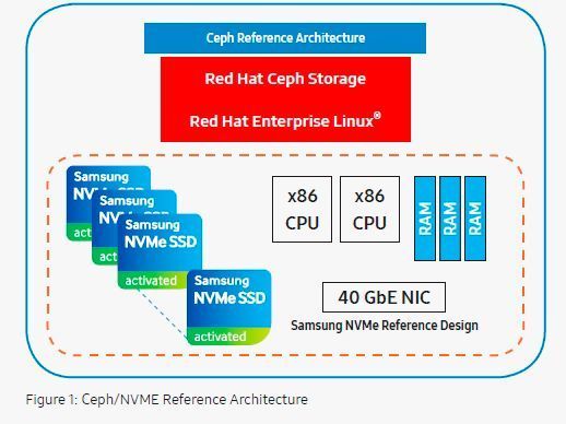 Samsung hat für Red Hat Ceph eine Referenzarchitektur erarbeitet, in der NVMe-basierter Storage eine leistungsorientierte Ebene bildet.  (Samsung)