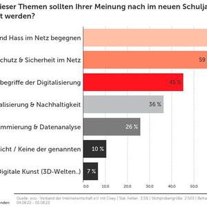 Am wichtigsten ist den Befragten, dass sich Schüler mit Mobbing und Hass im Netz auseinandersetzen.(Bild:  Eco)