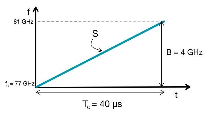 Bild 2: Frequenz eines Chirp-Signals als Funktion der Zeit. (Texas Instruments)