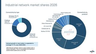 Weltweite Verbreitung der industriellen Netzwerke im Jahr 2026: Die Dominanz des industriellen Ethernet nimmt weiter zu (79 %), was vor allem auf das Spitzentrio Profinet (30 %), Ethernet/IP (25 %) und Ethercat (20 %) zurückzuführen ist. (BildHMS Networks)